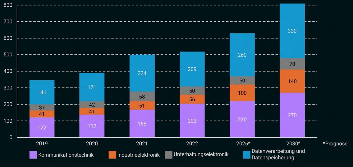 Gestapeltes Säulendiagramm 2019–2030 mit vier Kategorien (Kommunikationstechnik, Industrieelektronik, Unterhaltungselektronik, Datenverarbeitung)